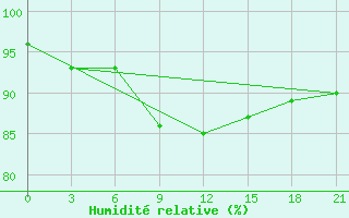 Courbe de l'humidit relative pour Elat'Ma