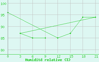 Courbe de l'humidit relative pour Gorki