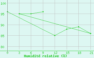 Courbe de l'humidit relative pour Chernivtsi