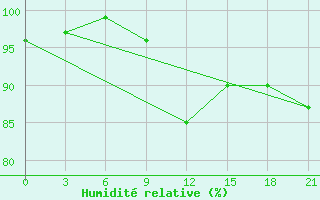 Courbe de l'humidit relative pour Umba