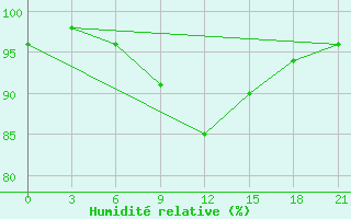 Courbe de l'humidit relative pour Krasnaja Gora