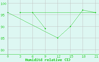 Courbe de l'humidit relative pour Ashotsk