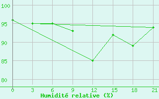 Courbe de l'humidit relative pour Lovozero