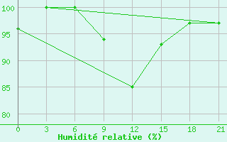 Courbe de l'humidit relative pour Kherson
