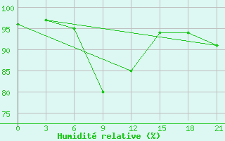 Courbe de l'humidit relative pour Gagarin