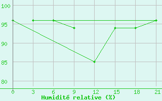 Courbe de l'humidit relative pour Trubcevsk