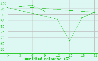 Courbe de l'humidit relative pour Sarcovschina