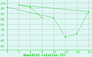 Courbe de l'humidit relative pour Gorki