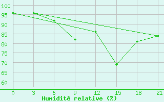 Courbe de l'humidit relative pour Lyntupy