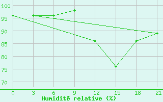 Courbe de l'humidit relative pour Zanderij