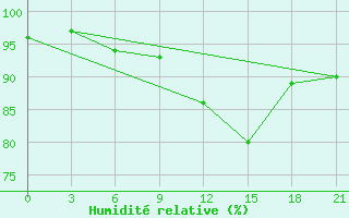 Courbe de l'humidit relative pour Slavgorod