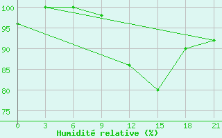 Courbe de l'humidit relative pour Peshkopi