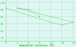 Courbe de l'humidit relative pour Lovozero