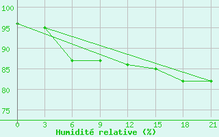 Courbe de l'humidit relative pour Vinnicy