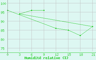 Courbe de l'humidit relative pour Sumy