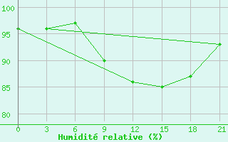 Courbe de l'humidit relative pour Aberdeen (UK)