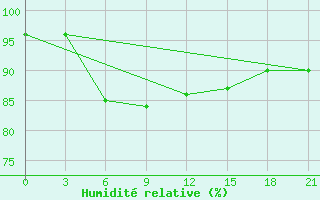 Courbe de l'humidit relative pour Pjalica