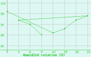 Courbe de l'humidit relative pour Kirsanov