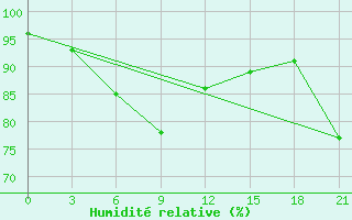 Courbe de l'humidit relative pour Pil'Vo