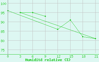 Courbe de l'humidit relative pour Black Diamond