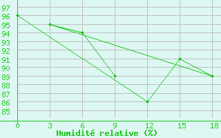 Courbe de l'humidit relative pour Vesljana