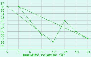 Courbe de l'humidit relative pour Vyborg