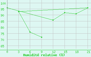 Courbe de l'humidit relative pour Idjevan