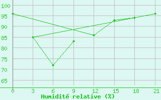 Courbe de l'humidit relative pour Maksatikha