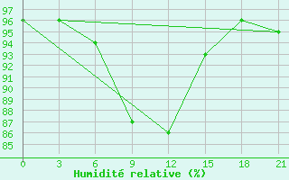 Courbe de l'humidit relative pour Jarensk