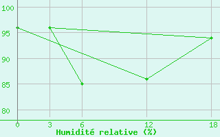 Courbe de l'humidit relative pour Opochka