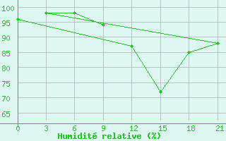 Courbe de l'humidit relative pour Dno