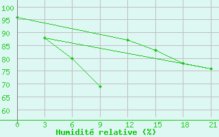 Courbe de l'humidit relative pour Pavlovskij Posad