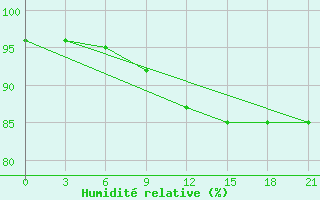 Courbe de l'humidit relative pour Velizh