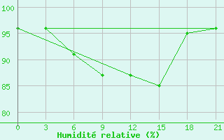 Courbe de l'humidit relative pour Vinnicy