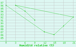 Courbe de l'humidit relative pour Lyntupy