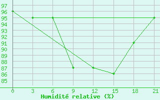 Courbe de l'humidit relative pour Kazan