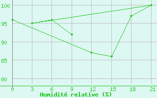 Courbe de l'humidit relative pour Pochinok