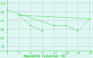 Courbe de l'humidit relative pour Kondopoga