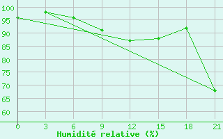 Courbe de l'humidit relative pour Mussala Top / Sommet