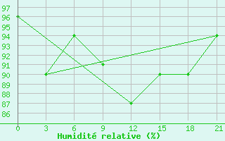 Courbe de l'humidit relative pour Kalevala