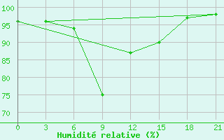 Courbe de l'humidit relative pour Shirokiy Priluk
