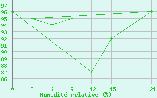 Courbe de l'humidit relative pour Dongsha Dao