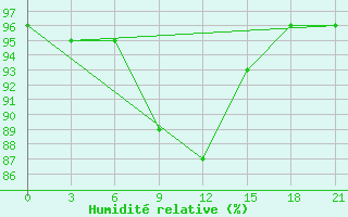 Courbe de l'humidit relative pour Kovda