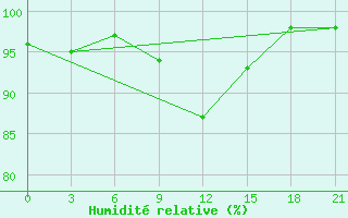 Courbe de l'humidit relative pour Jaskul