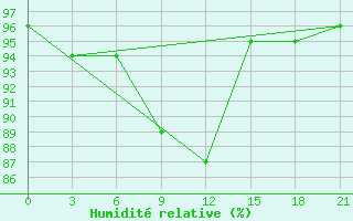 Courbe de l'humidit relative pour Gagarin