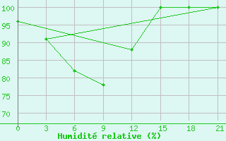 Courbe de l'humidit relative pour Naro-Fominsk