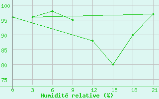 Courbe de l'humidit relative pour Radishchevo