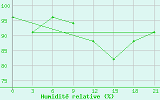 Courbe de l'humidit relative pour Gorki