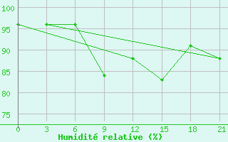 Courbe de l'humidit relative pour Uzlovaja