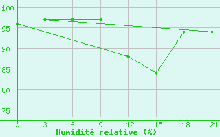 Courbe de l'humidit relative pour Konotop